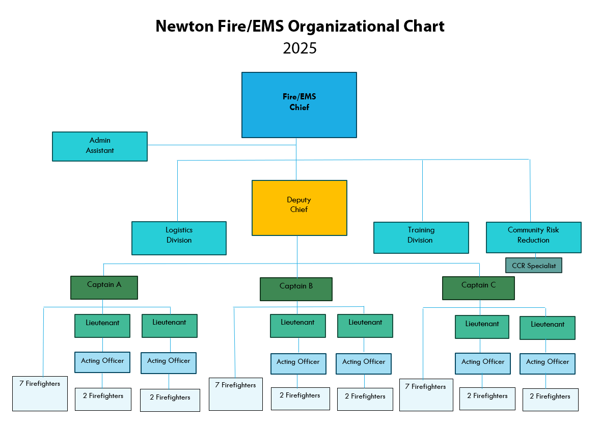 Fire-EMS organizational chart 